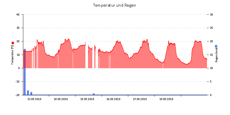 Temperatur/Regen