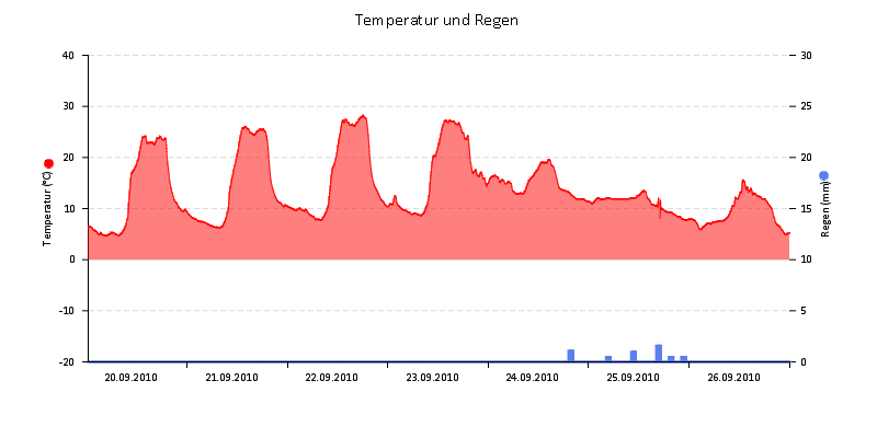 Temperatur/Regen