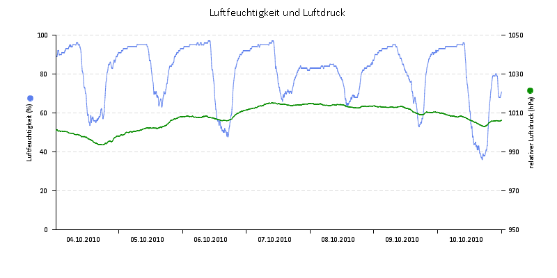 Luftfeuchte/Luftdruck