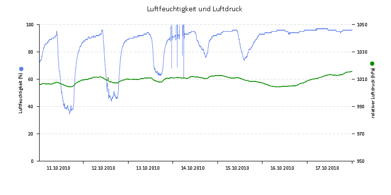 Luftfeuchte/Luftdruck