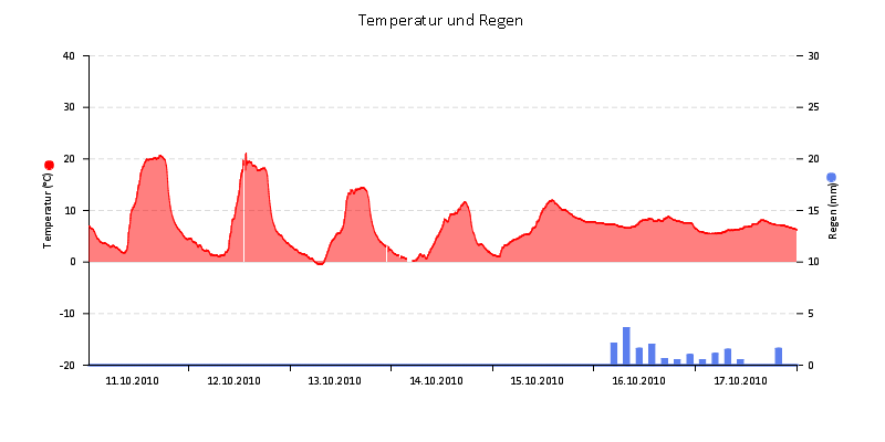 Temperatur/Regen
