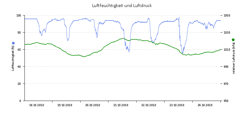 Luftfeuchte/Luftdruck