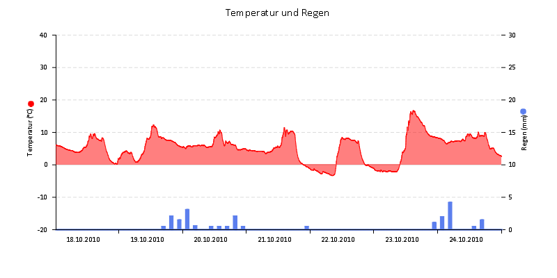 Temperatur/Regen
