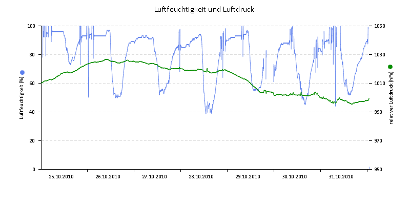 Luftfeuchte/Luftdruck
