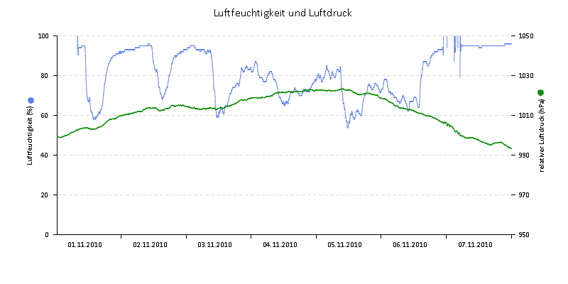 Luftfeuchte/Luftdruck
