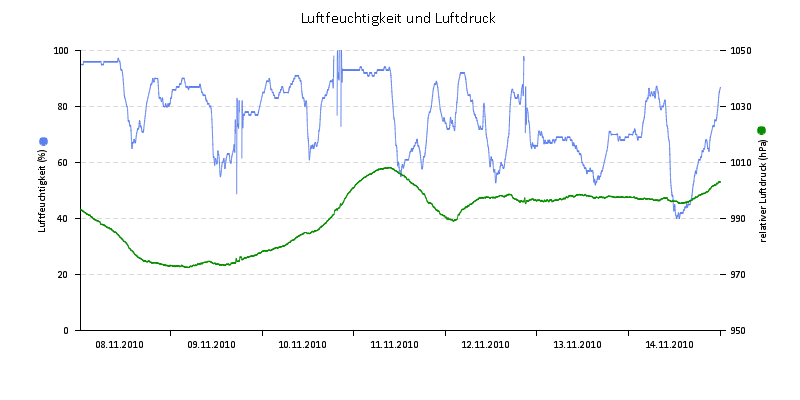 Luftfeuchte/Luftdruck