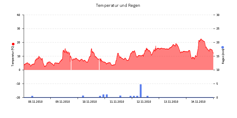 Temperatur/Regen
