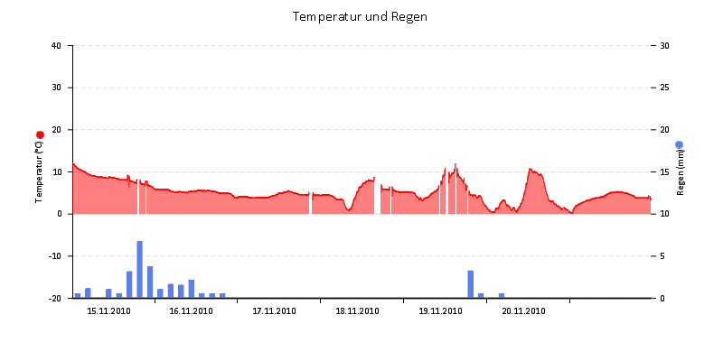 Temperatur/Regen