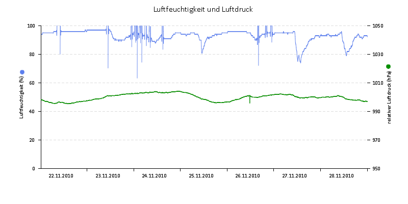 Luftfeuchte/Luftdruck
