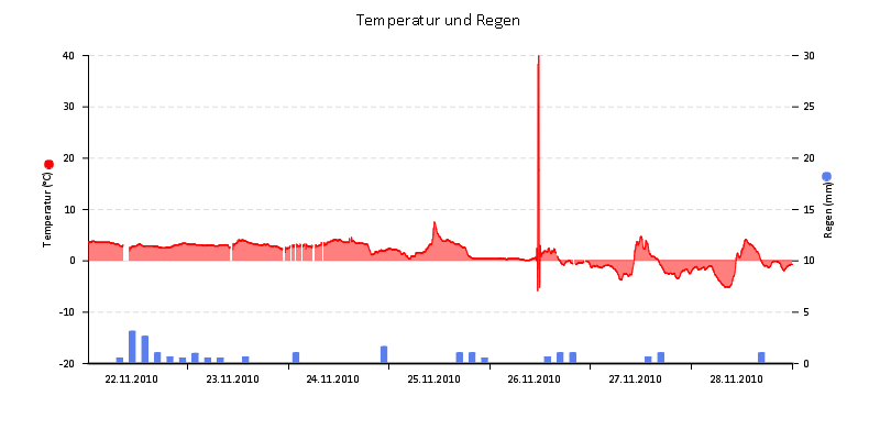 Temperatur/Regen