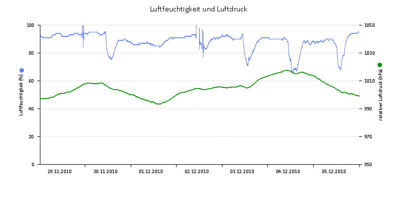 Luftfeuchte/Luftdruck