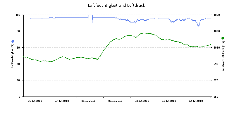 Luftfeuchte/Luftdruck