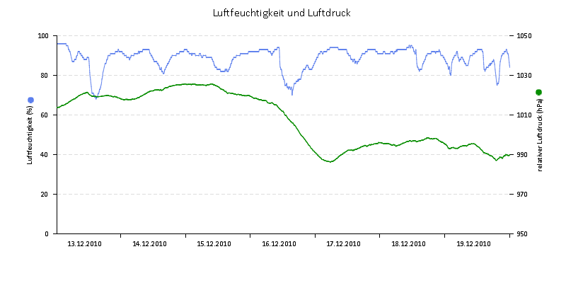 Luftfeuchte/Luftdruck
