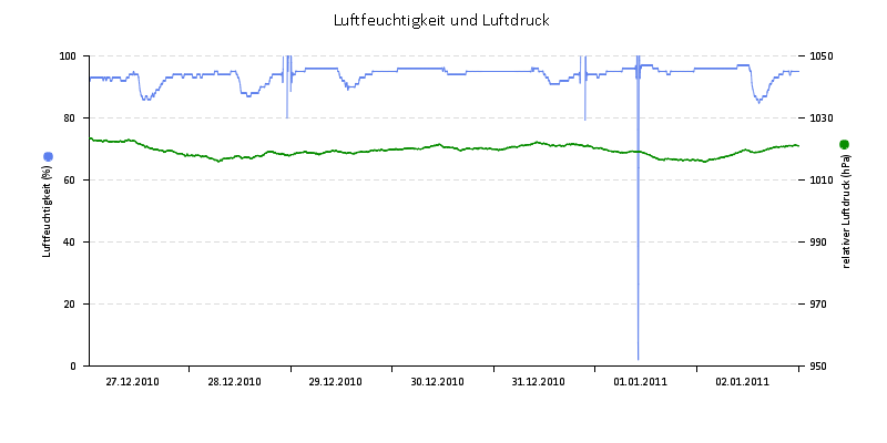 Luftfeuchte/Luftdruck