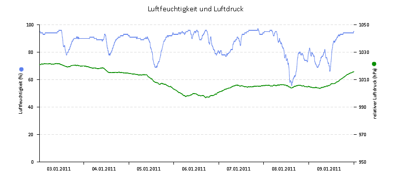 Luftfeuchte/Luftdruck