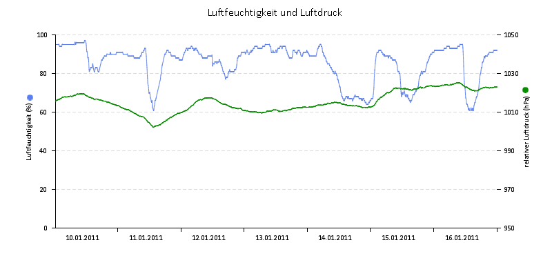 Luftfeuchte/Luftdruck