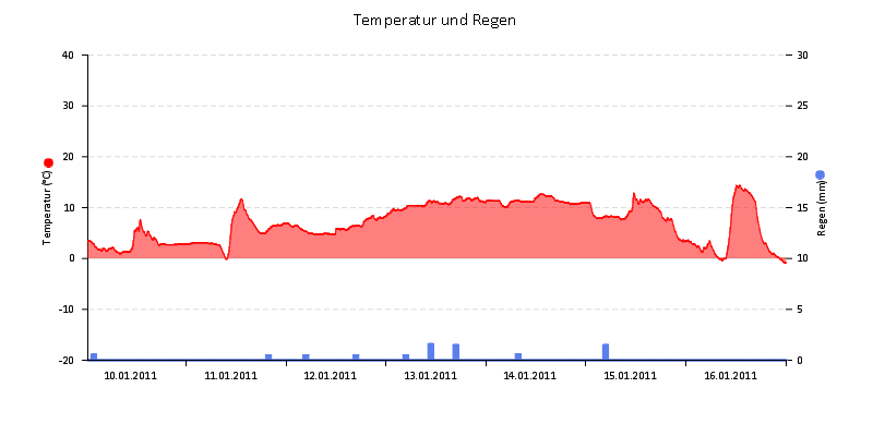 Temperatur/Regen