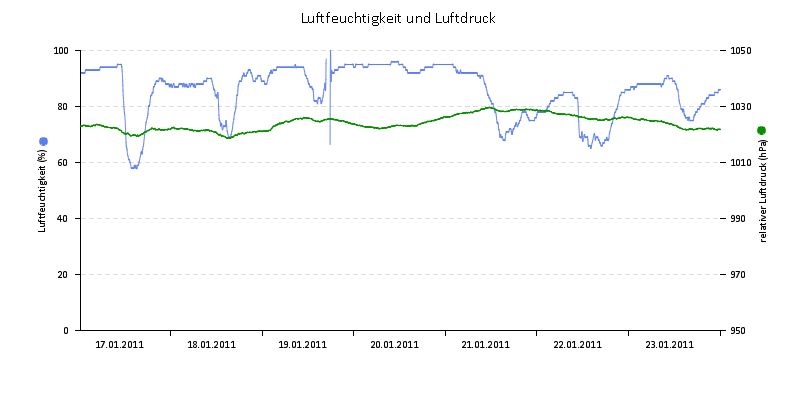 Luftfeuchte/Luftdruck