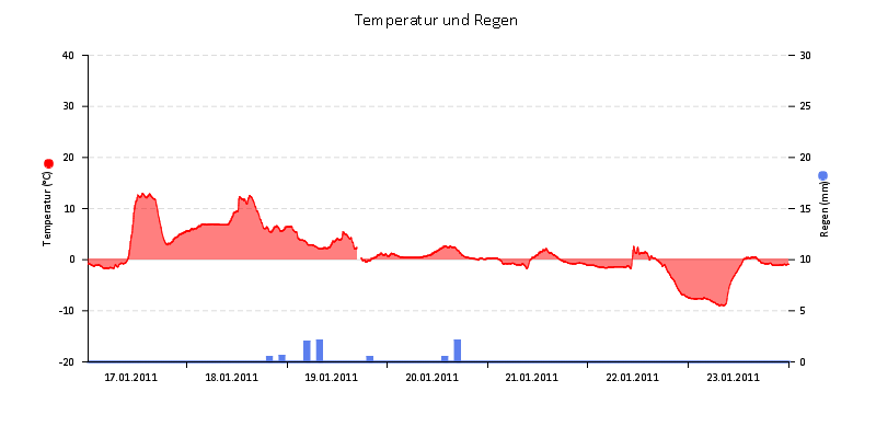 Temperatur/Regen
