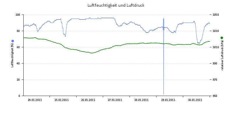 Luftfeuchte/Luftdruck