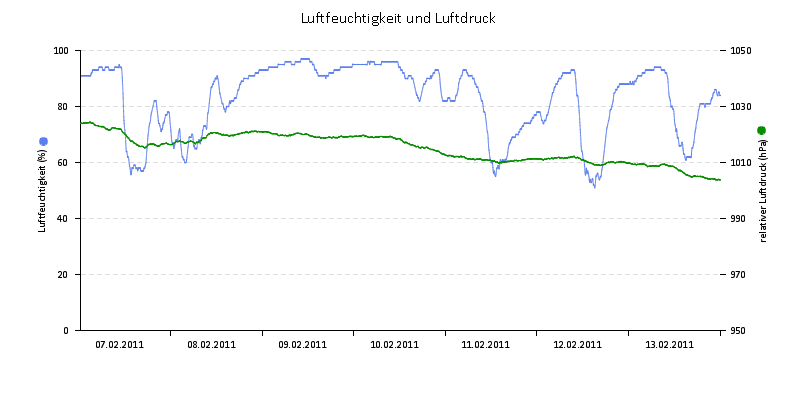 Luftfeuchte/Luftdruck