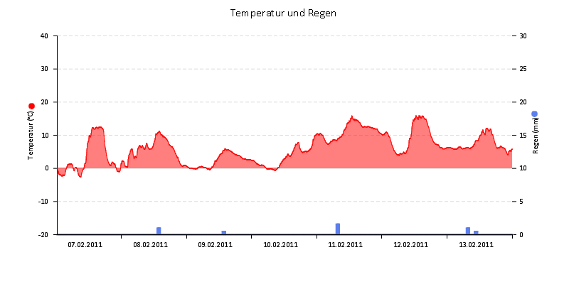 Temperatur/Regen