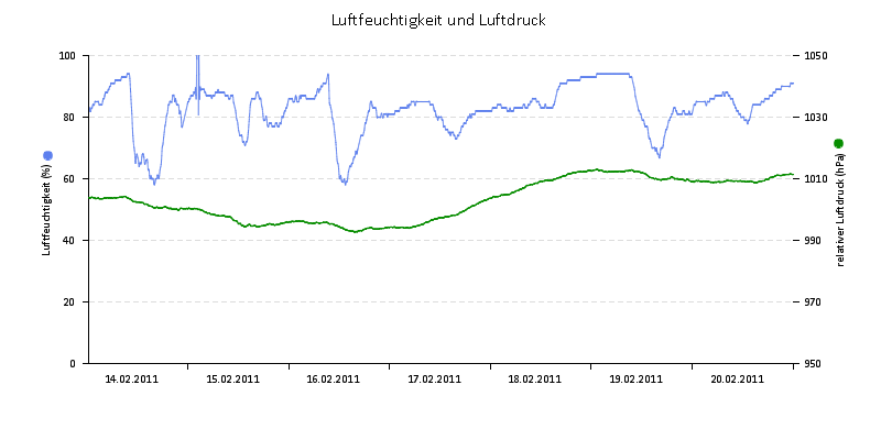 Luftfeuchte/Luftdruck