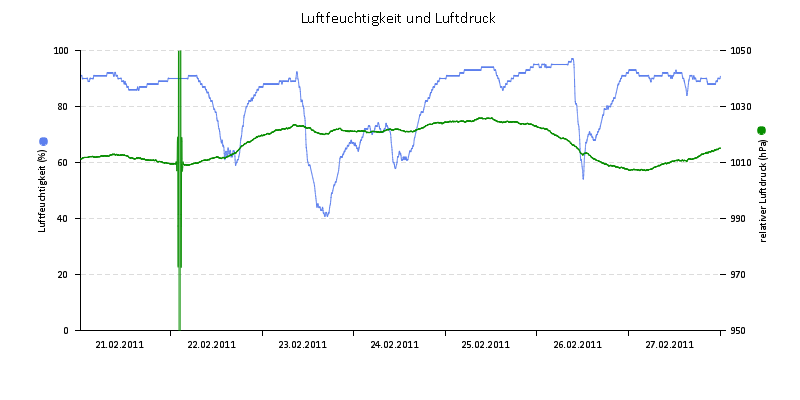 Luftfeuchte/Luftdruck