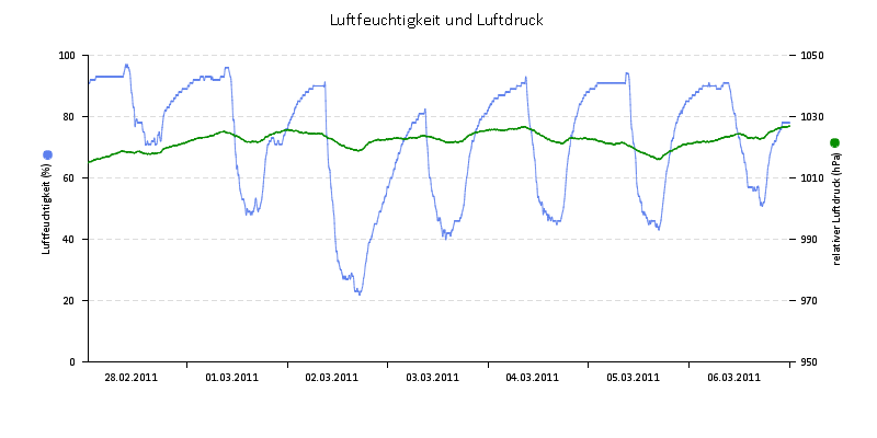 Luftfeuchte/Luftdruck