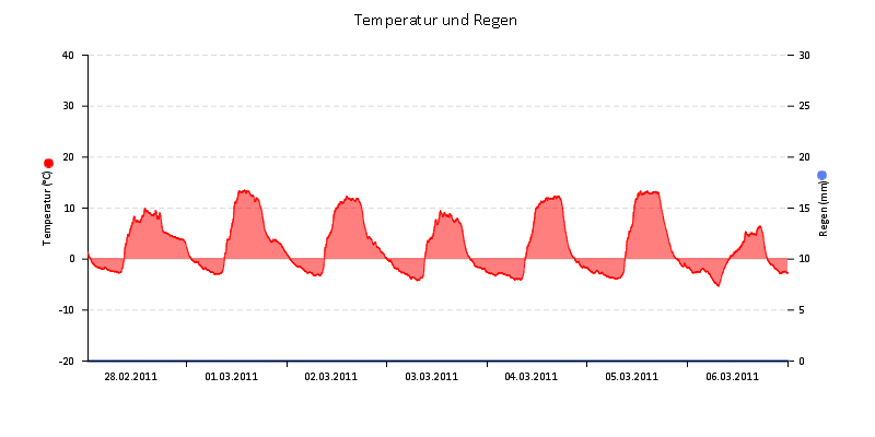 Temperatur/Regen