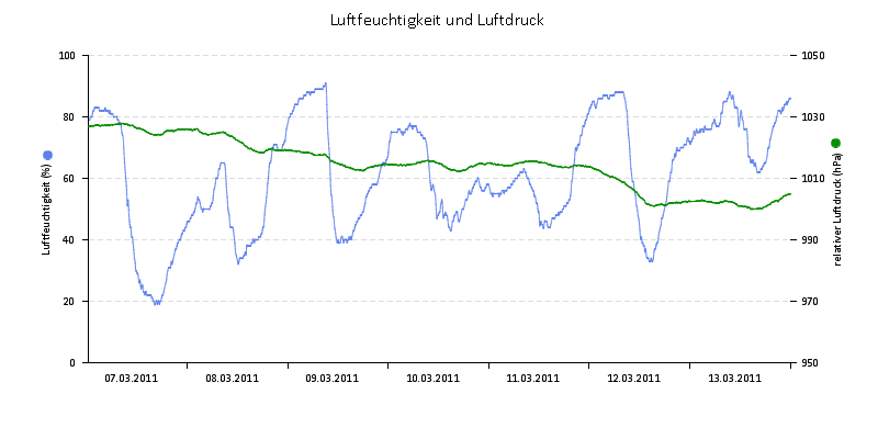 Luftfeuchte/Luftdruck