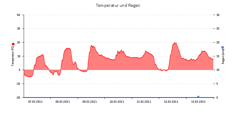 Temperatur/Regen