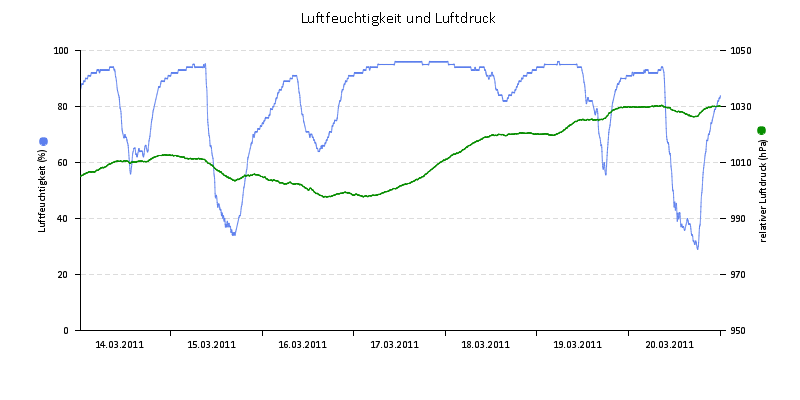Luftfeuchte/Luftdruck