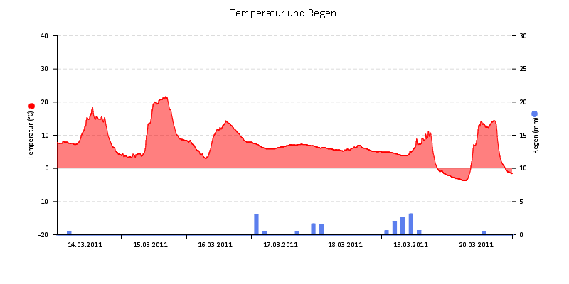 Temperatur/Regen