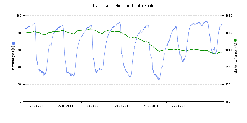 Luftfeuchte/Luftdruck
