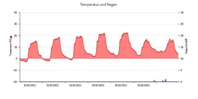 Temperatur/Regen
