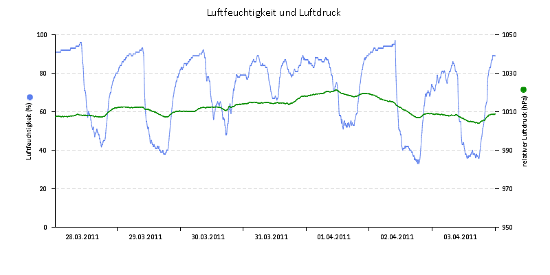Luftfeuchte/Luftdruck
