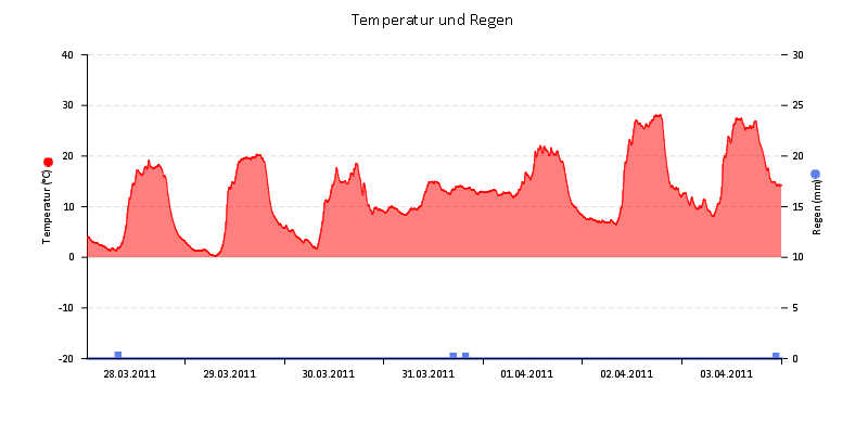 Temperatur/Regen