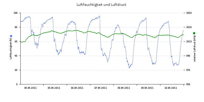 Luftfeuchte/Luftdruck