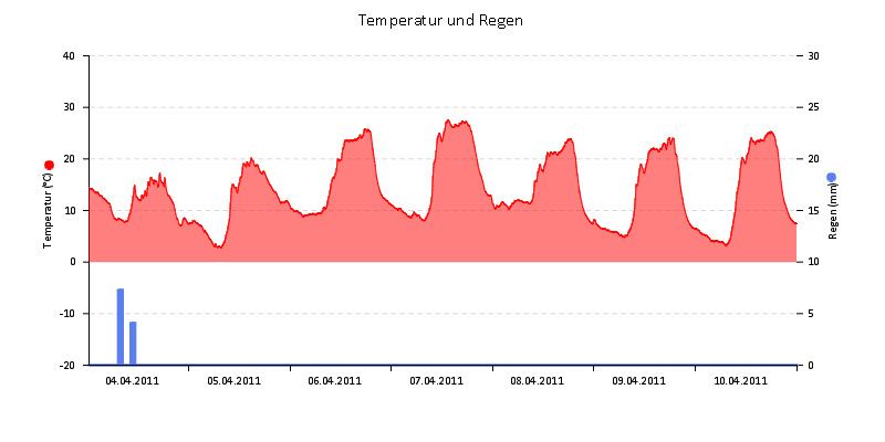 Temperatur/Regen