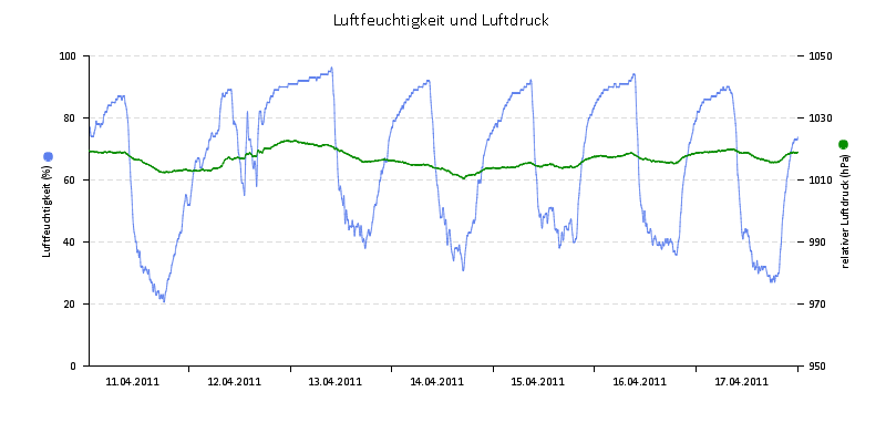 Luftfeuchte/Luftdruck