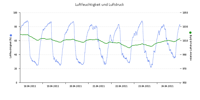 Luftfeuchte/Luftdruck