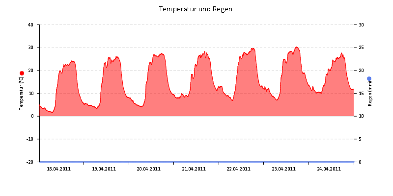 Temperatur/Regen