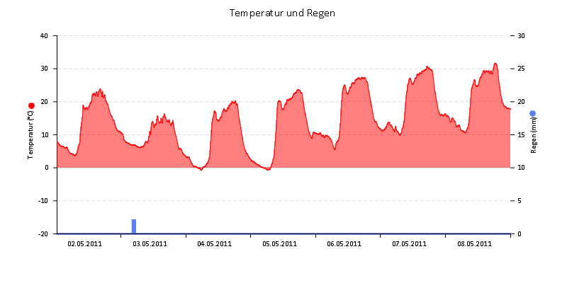 Temperatur/Regen