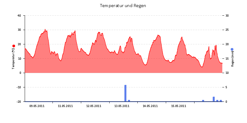 Temperatur/Regen