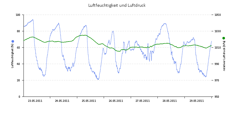 Luftfeuchte/Luftdruck