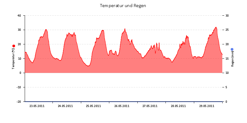 Temperatur/Regen