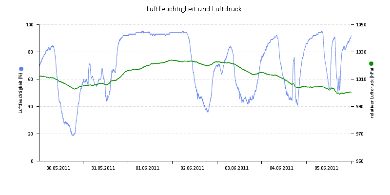 Luftfeuchte/Luftdruck