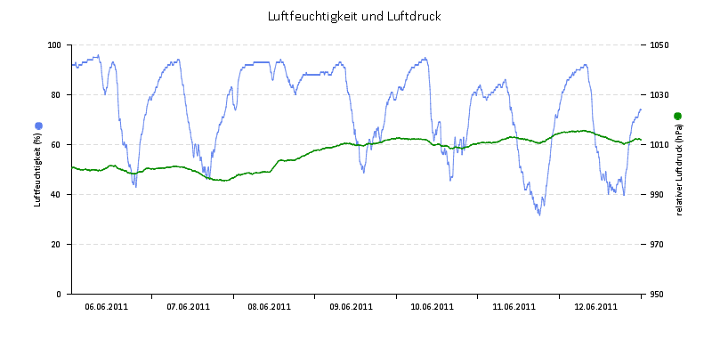 Luftfeuchte/Luftdruck