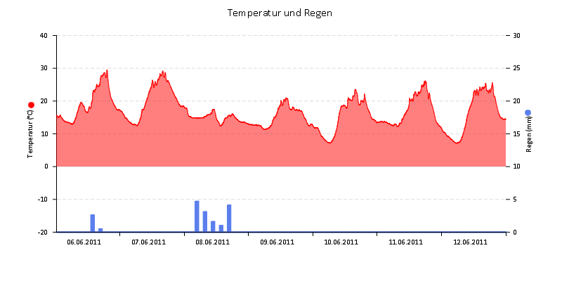 Temperatur/Regen